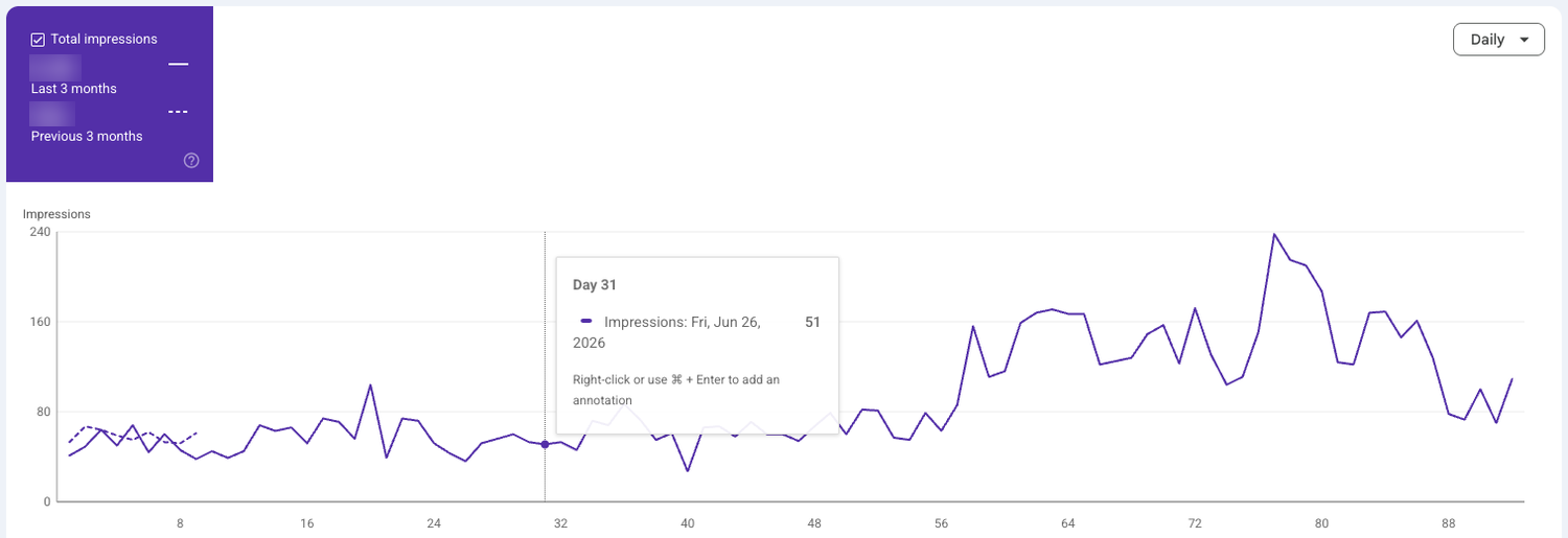 Rapport Generative AI features de la Search Console montrant la progression des impressions